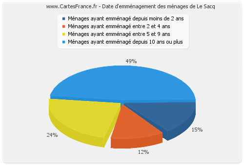 Date d'emménagement des ménages de Le Sacq